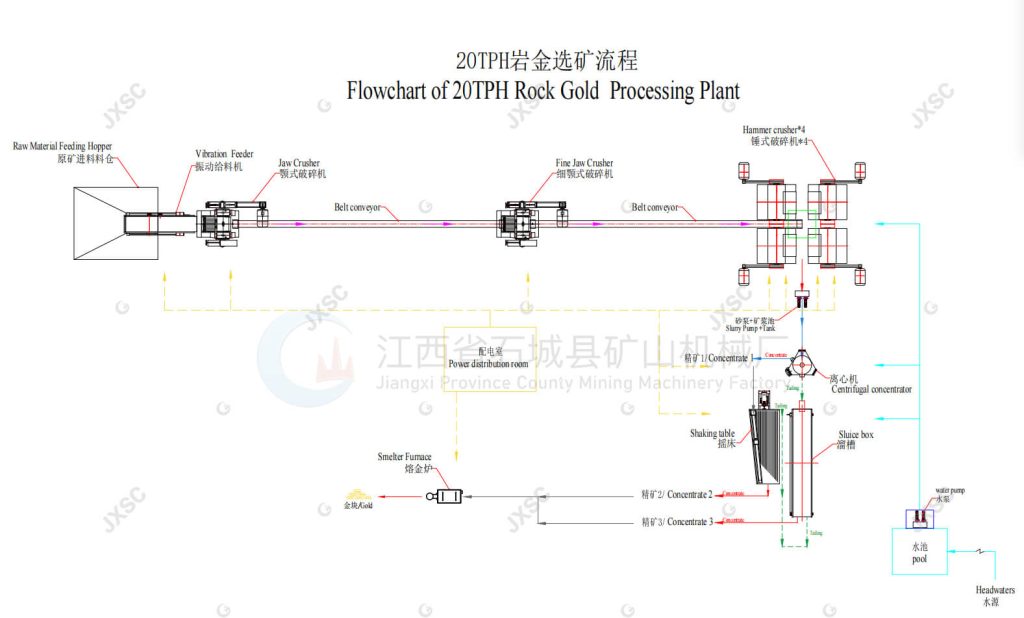 Tph Rock Gold Ore Processing Plant In Mozambique Jxsc Machinery