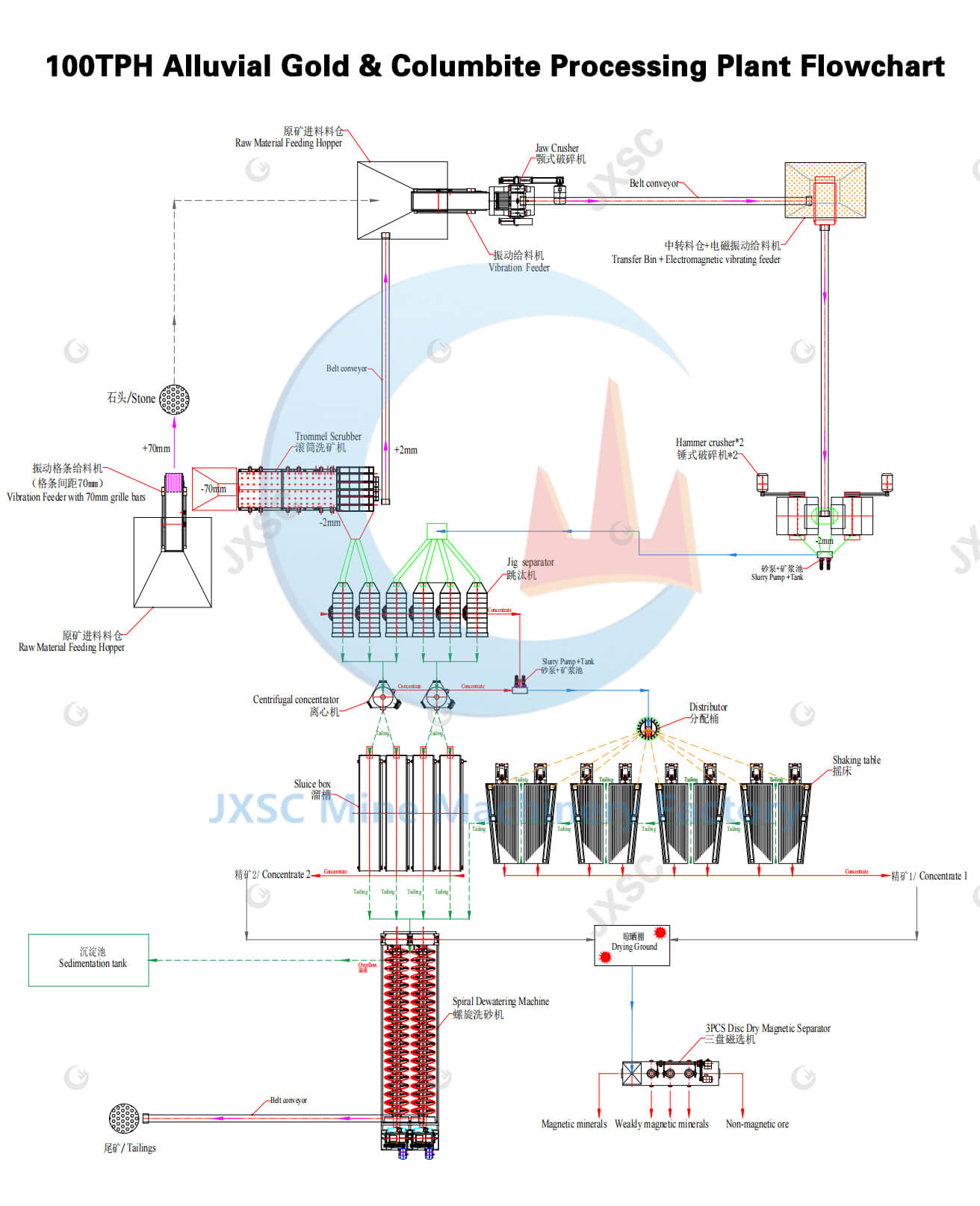 100TPH Alluvial Gold & Columbite Processing Plant Flowchart