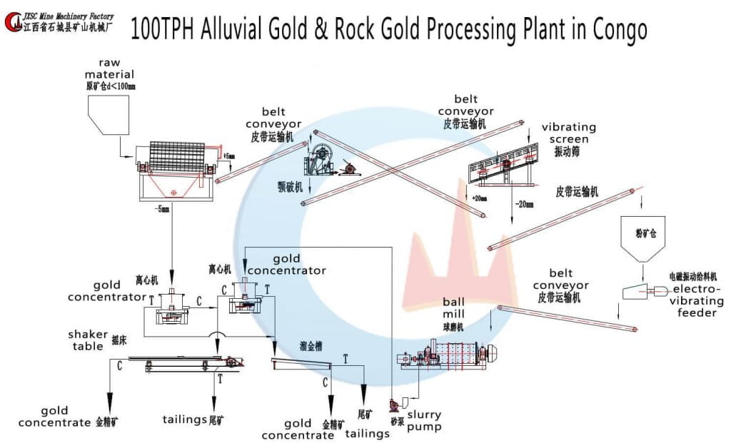 100tph-gold-plant