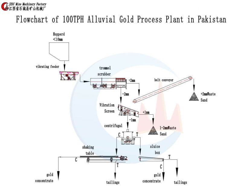 100tph-gold-plant