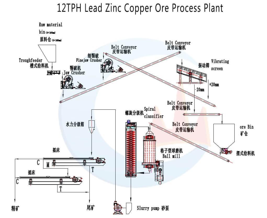 12TPH-Lead-Zinc-Copper-Ore-Process-Plant