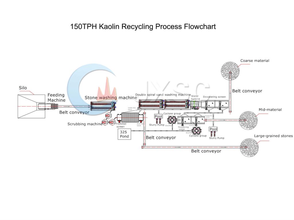 A 150 TPH kaolin recycling processing plant flowsheet designed by JXSC Mining