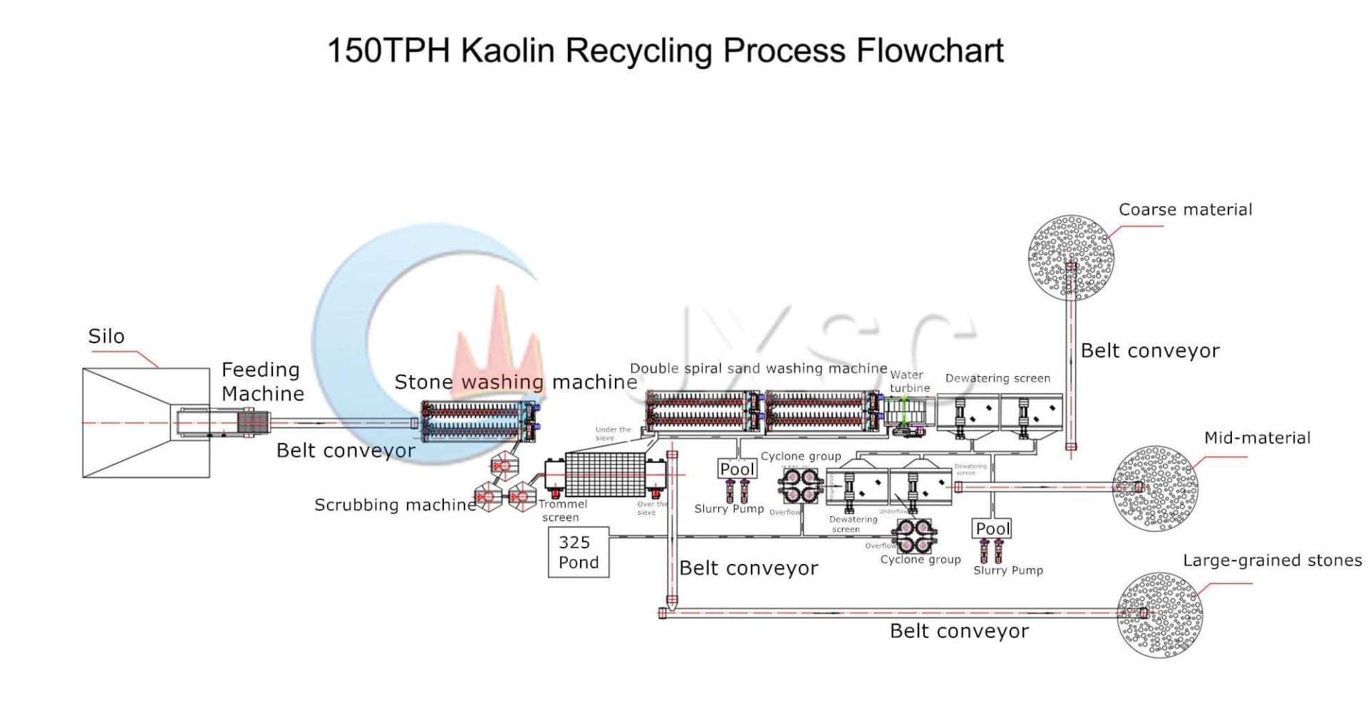 A 150 TPH kaolin recycling processing plant flowsheet designed by JXSC Mining