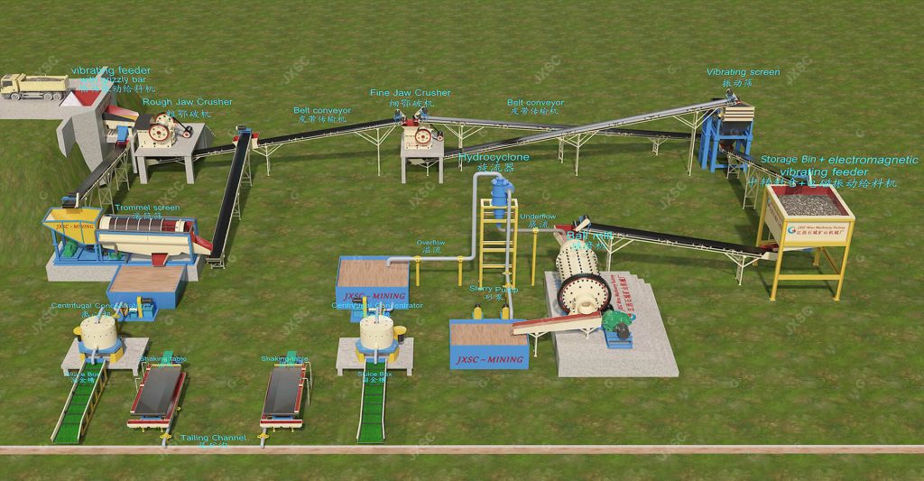 15TH Alluvial Gold & 35TH Rock Gold Processing Plant