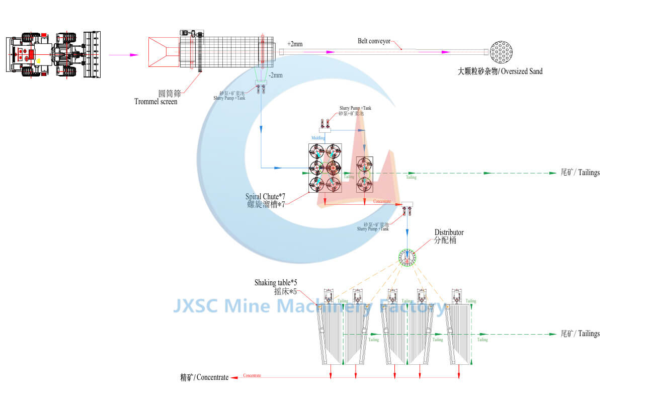 15TPH Chrome Tailings Processing Plant Flow