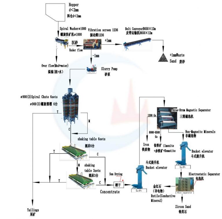 15TPH Zircon Sand Separation Plant In Kazakhstan