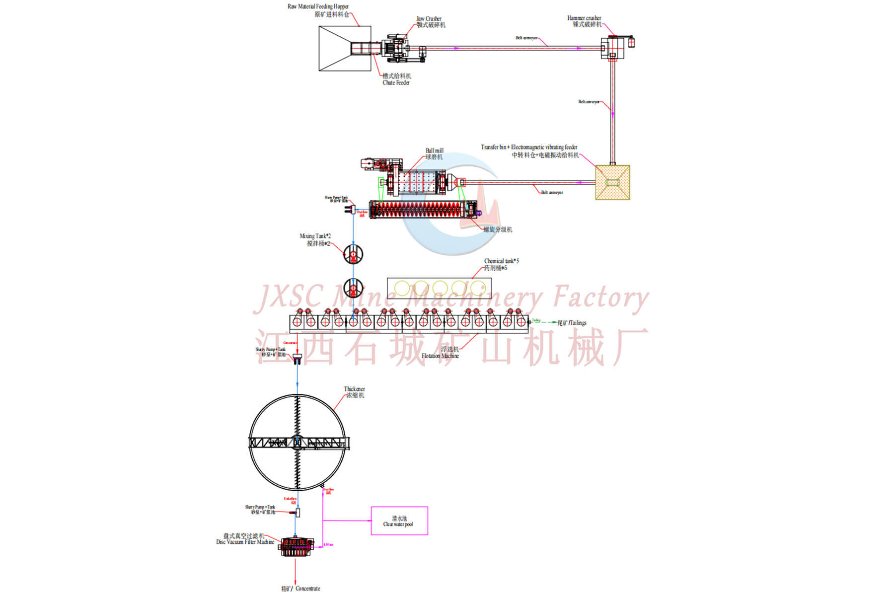 1TPH (12TPD) Stibnite Antimony Flotation Plant Flow