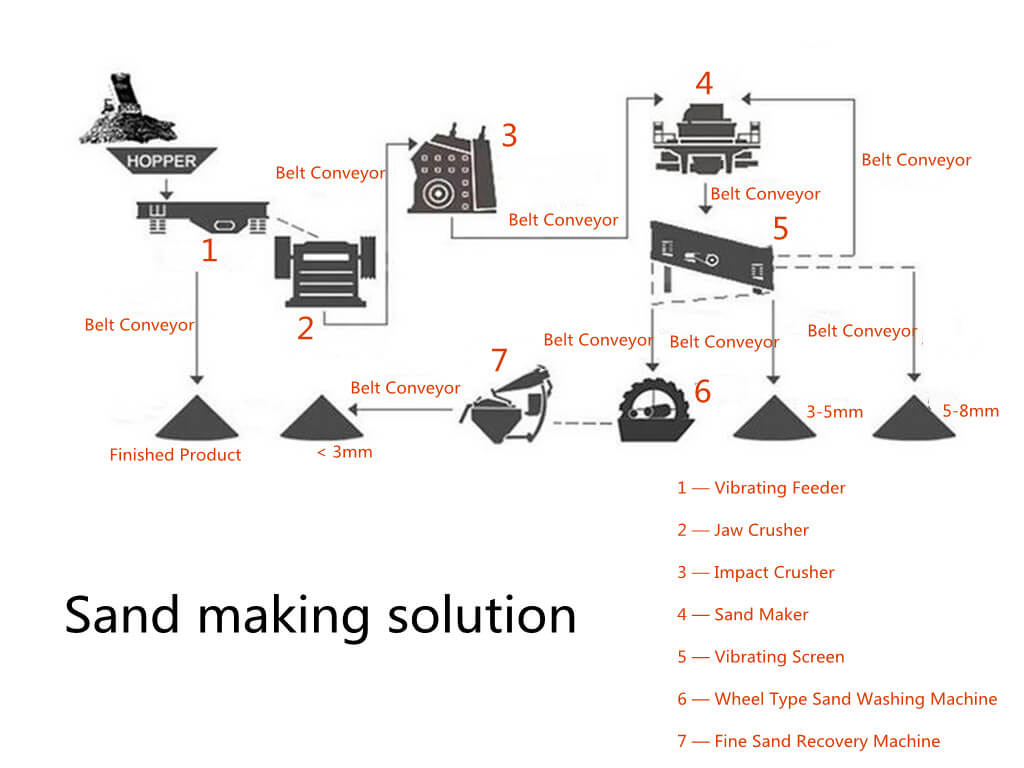 sand making solution