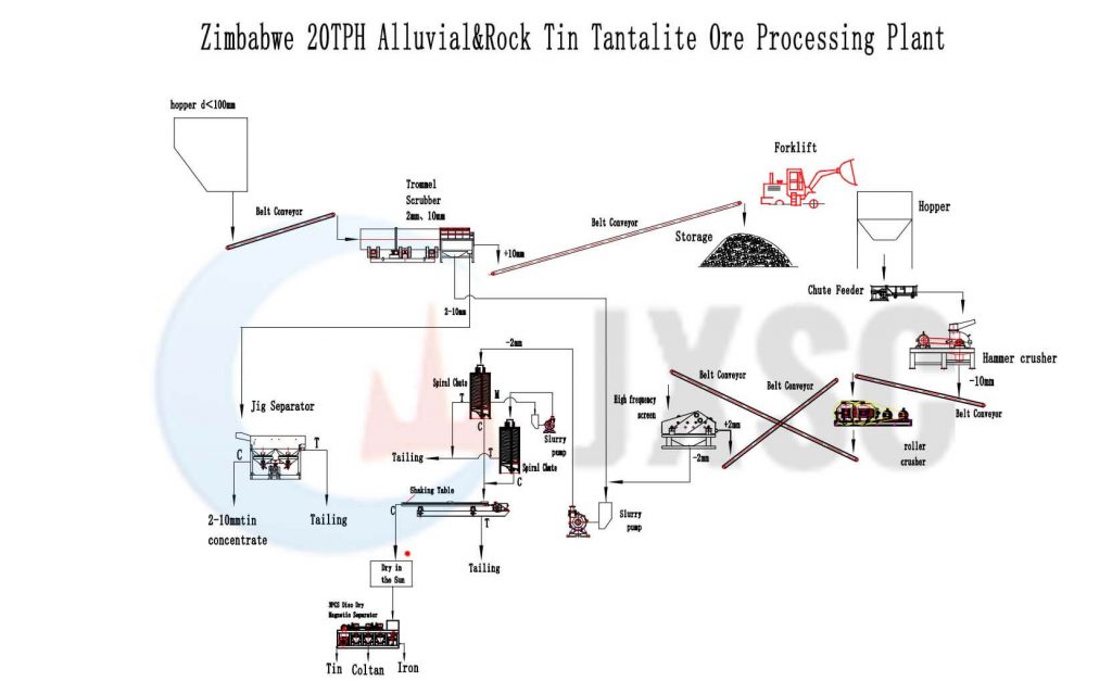 20TPH Alluvial & Rock Tin Tantalite Ore Process In Zimbabwe