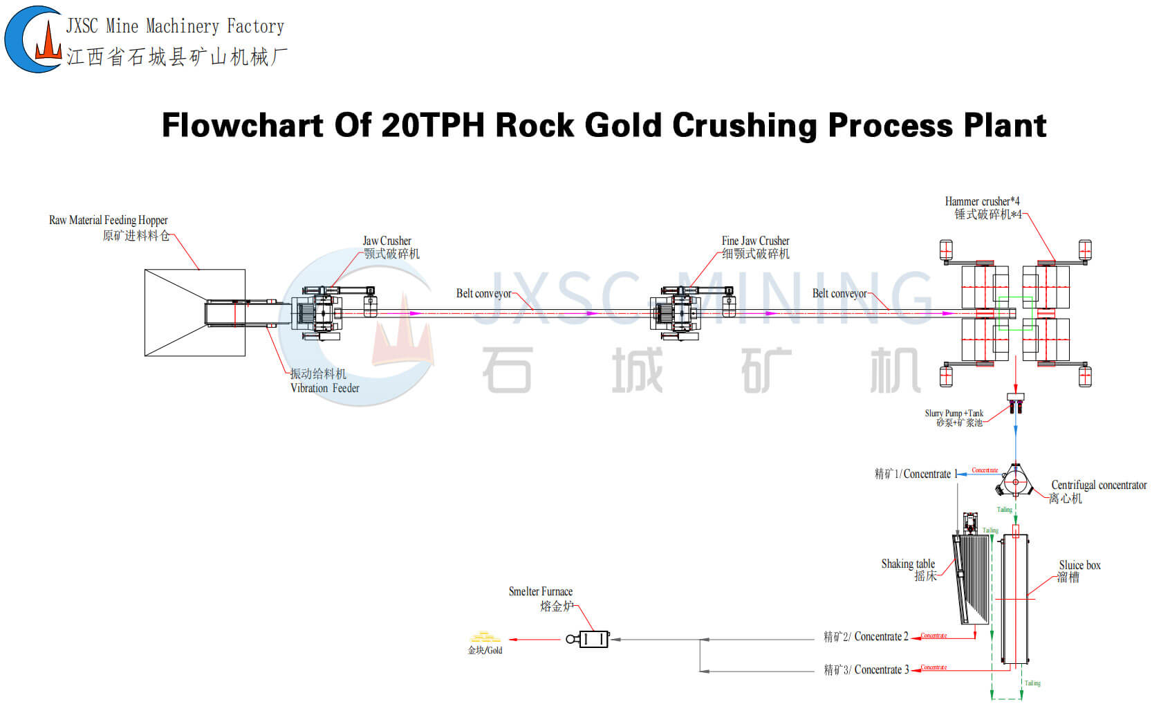20TPH Rock Gold Crushing Process Plant Flow