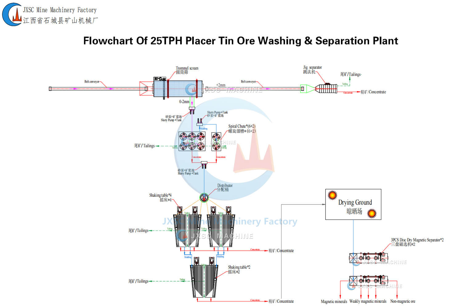 25TPH Placer Tin Ore Washing & Separation Plant Flowchart