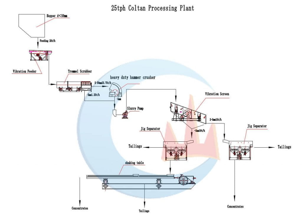 25tph-coltan-processing-plant