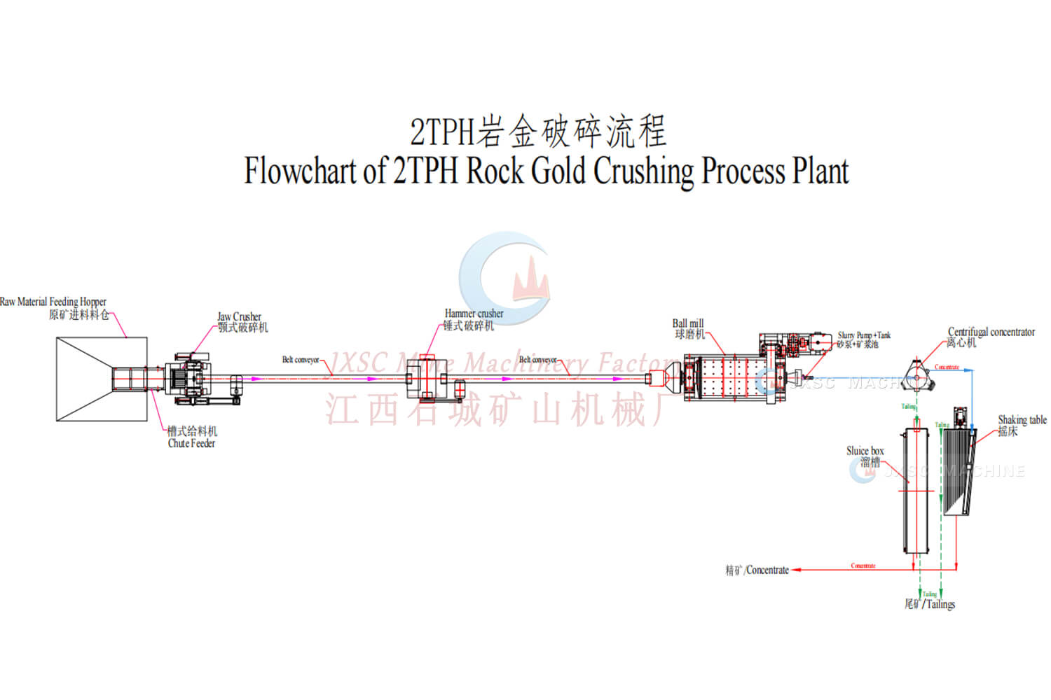 2TPH Hard Rock Gold Crushing Plant Layout