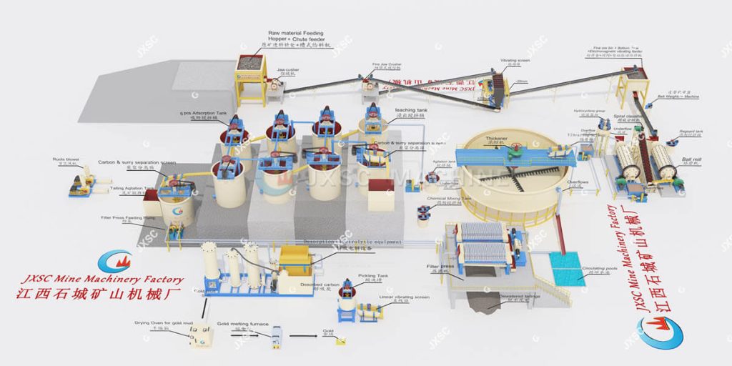 300TPD Rock Gold CIL Processing plant