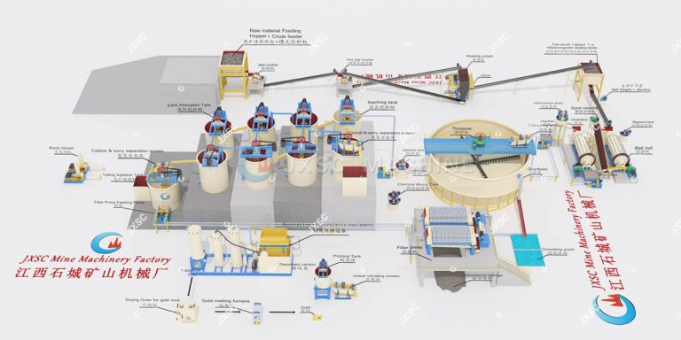 Gold CIL Processing Plant - JXSC Machinery