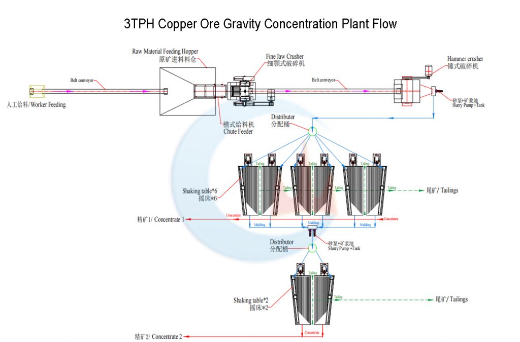 3TPH Copper Ore Gravity Separation Plant Flow