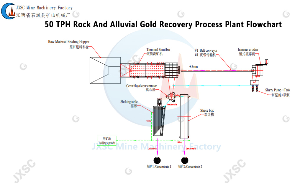 50TPH Rock And Alluvial Gold Recovery Process Plant flow