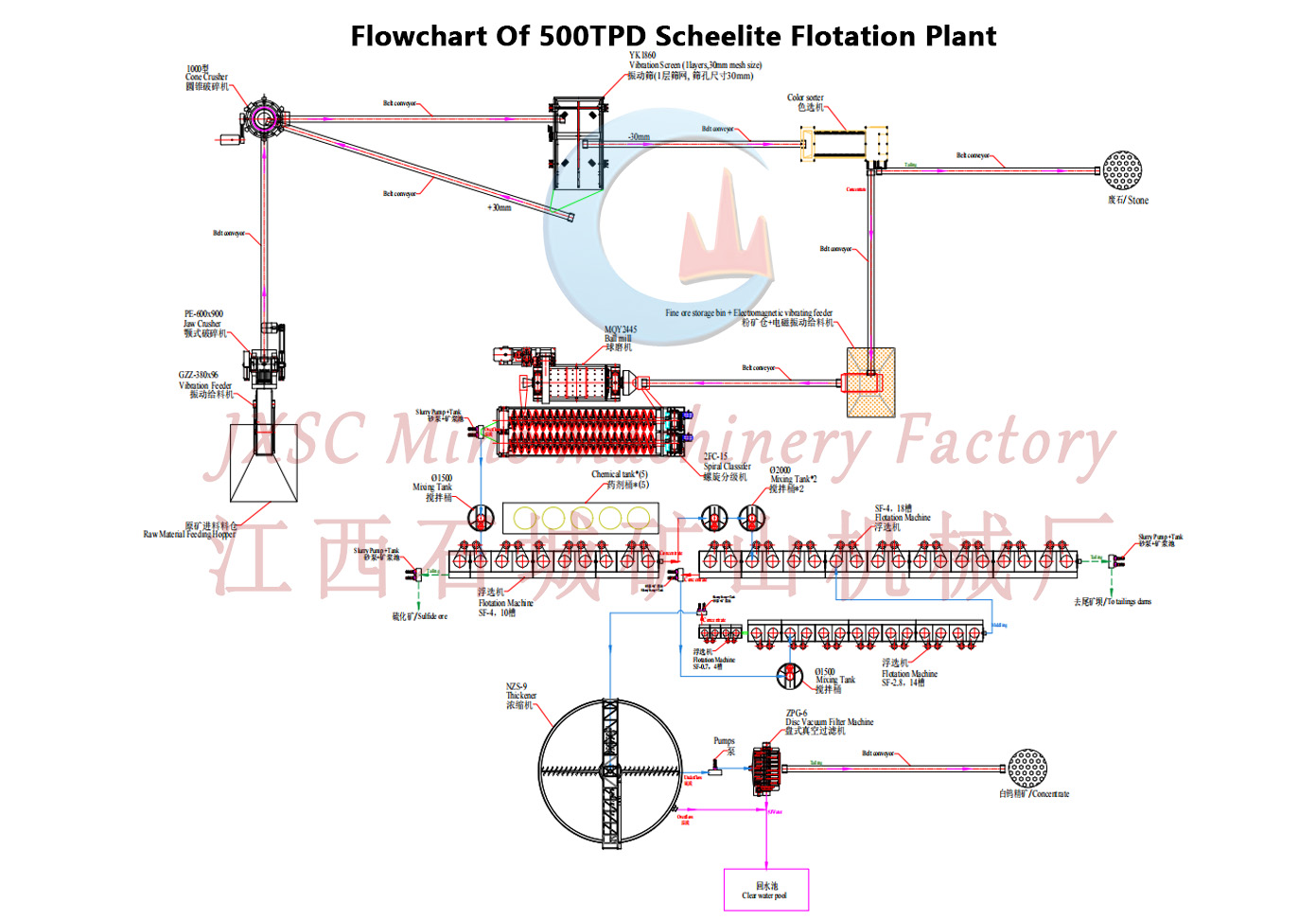 500TPD Scheelite flotation process flow