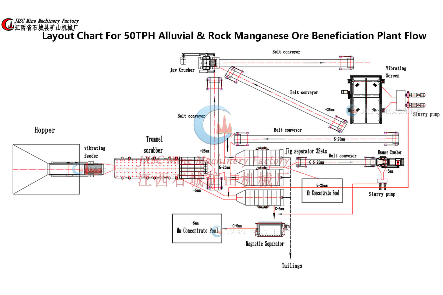 50TPH Alluvial & Rock Manganese Beneficiation Flow Chart