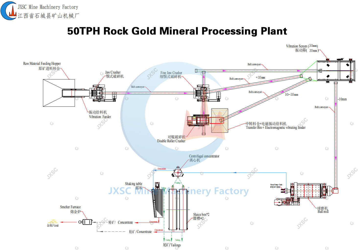 50TPH Rock Gold Mineral Processing Flow