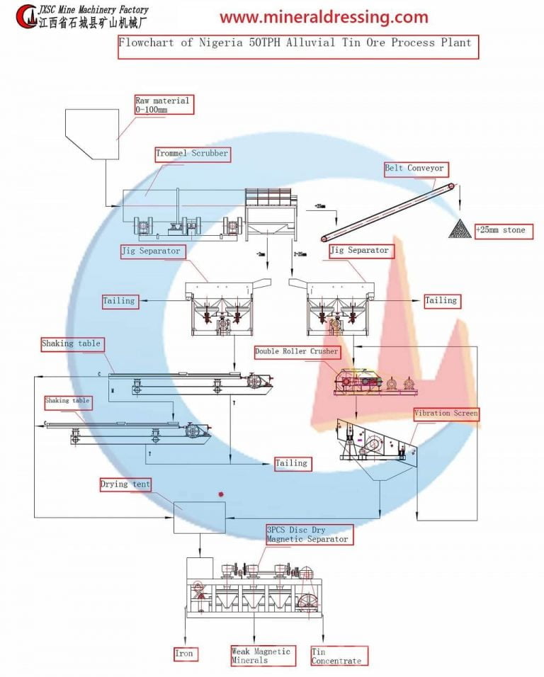 50tph-tin-ore-process-flow