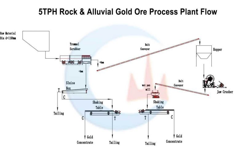 5TPH Rock & Alluvial Mixed Gold Ore Process Plant Flow