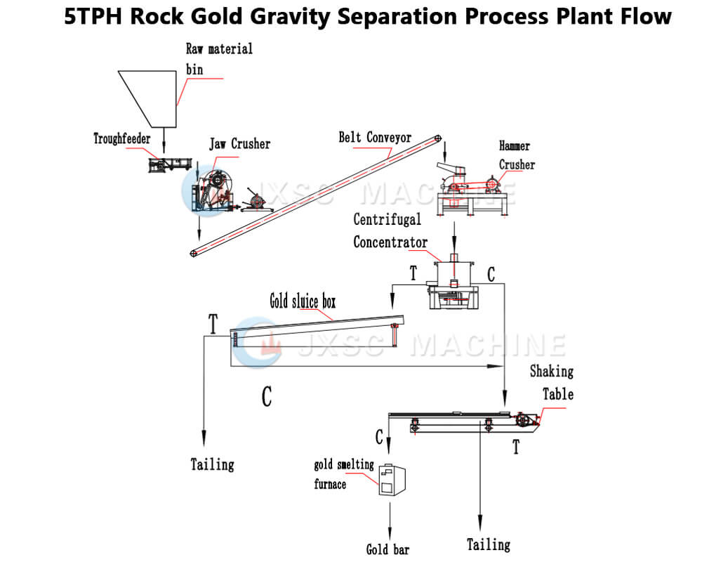 5TPH Rock Gold Gravity Separation Process Flow