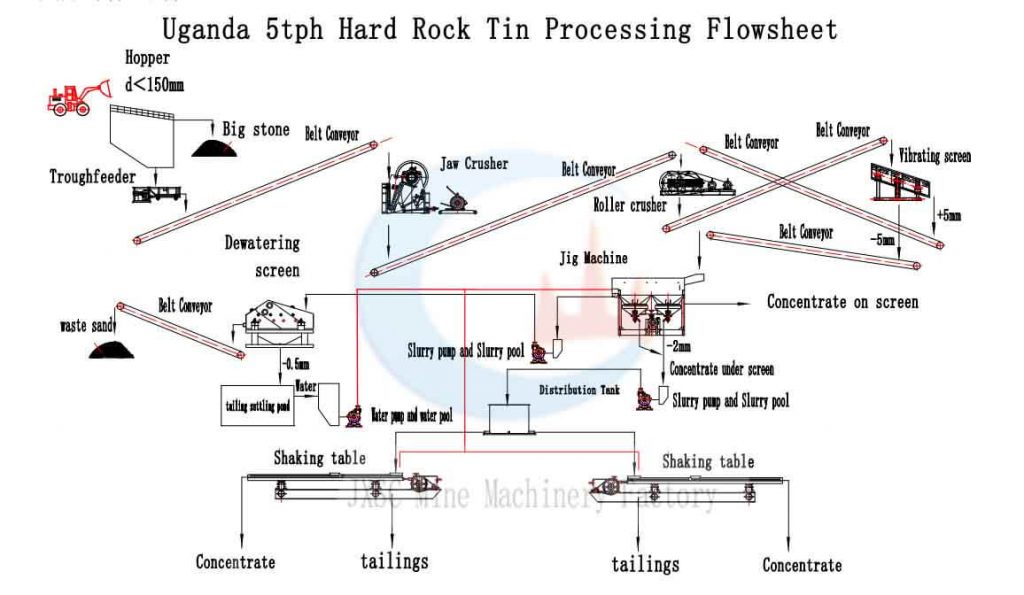 5TPH Rock Tin Processing Plant