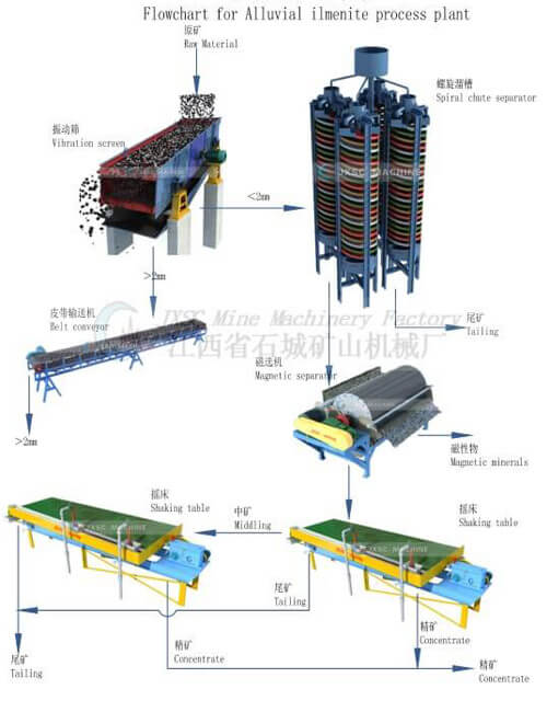 Alluvial Ilmenite Processing Plant