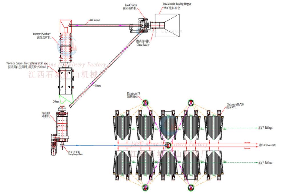 Alluvial & Rock Copper Gravity Separation Plant