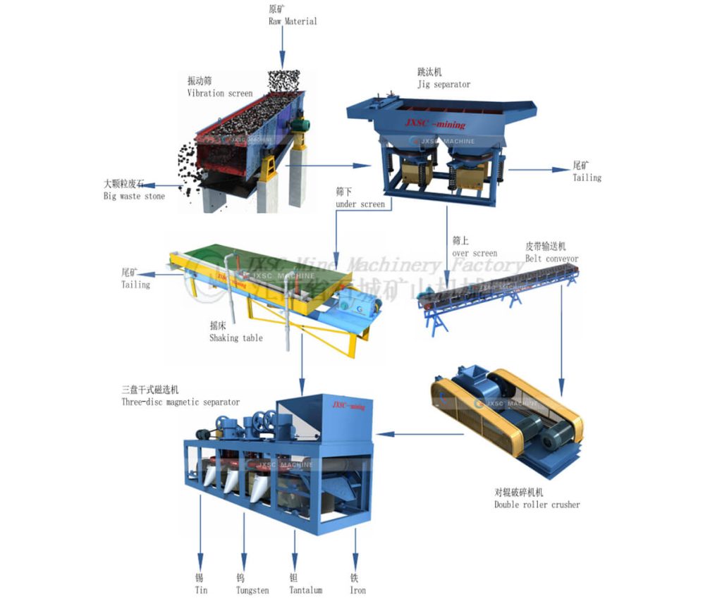 Alluvial Tin Mining Process