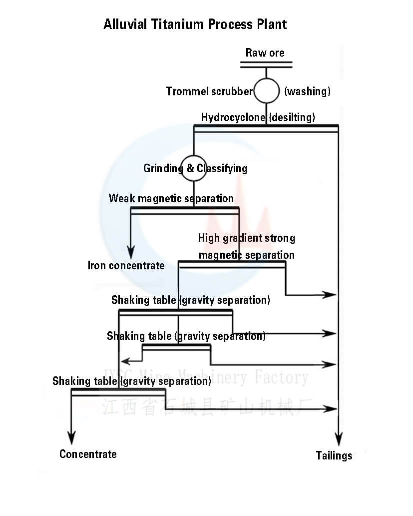 Alluvial Titanium Processing Plant