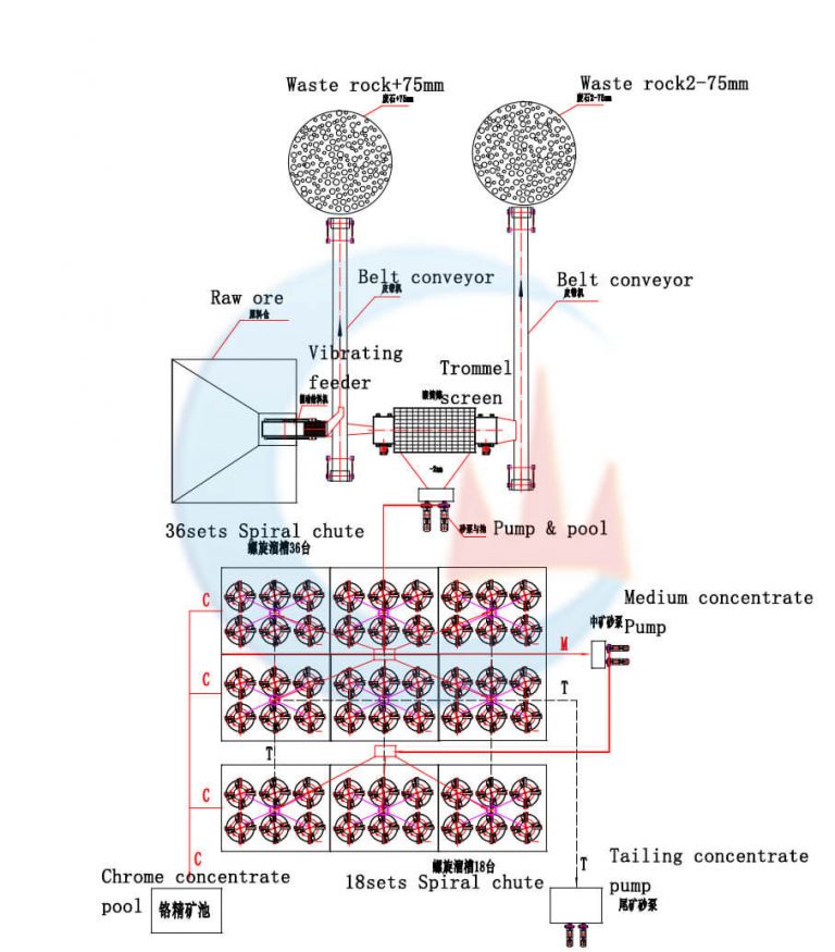 Alluvial chrome processing plant