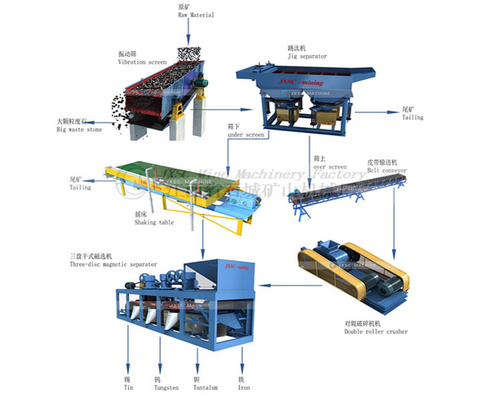 Alluvial tungsten processing
