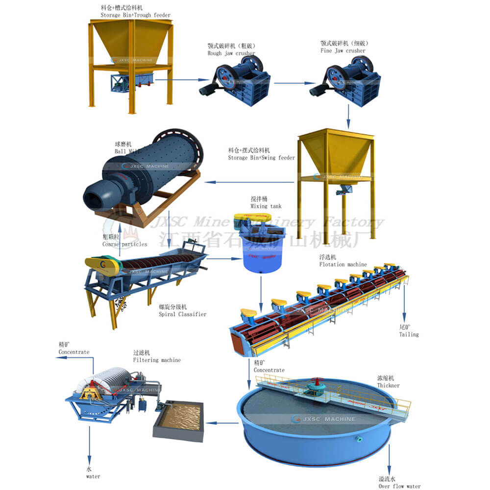 Antimony Flotation Plant