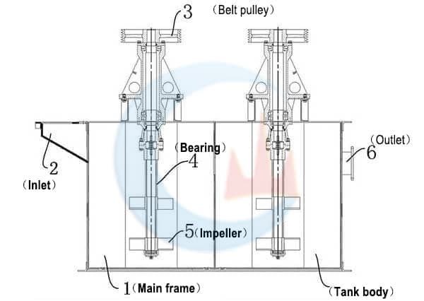 Attrition Scrubbing Machine Structure