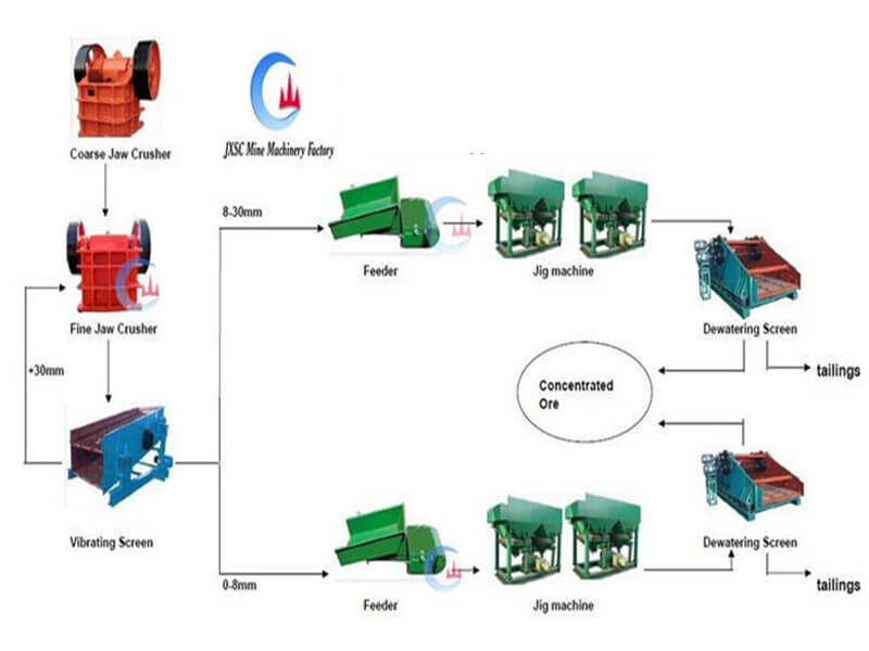 Barite Processing Flow