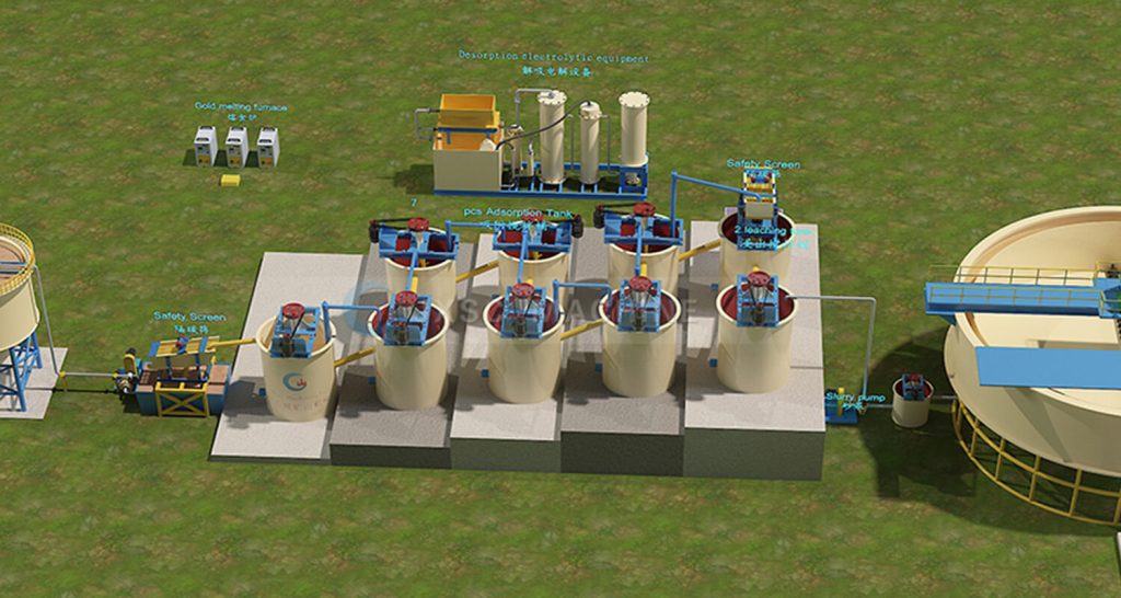 Carbon-In-Pulp Process