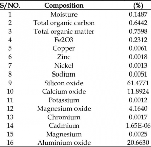 Chemical and mineral composition of iron tailings