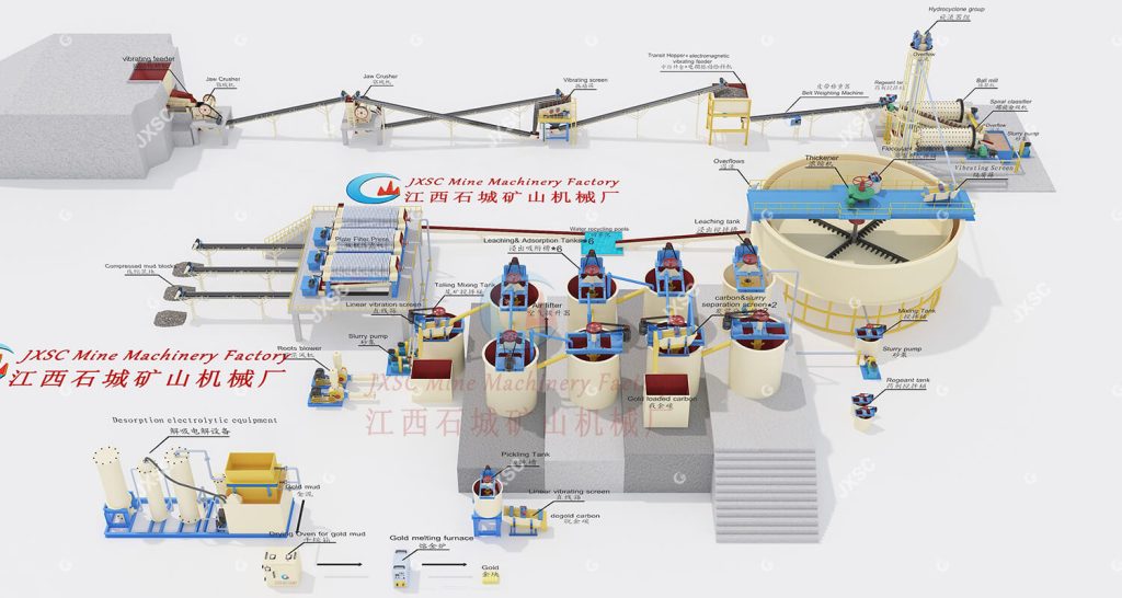 China Gold CIP,CIL Processing Plant