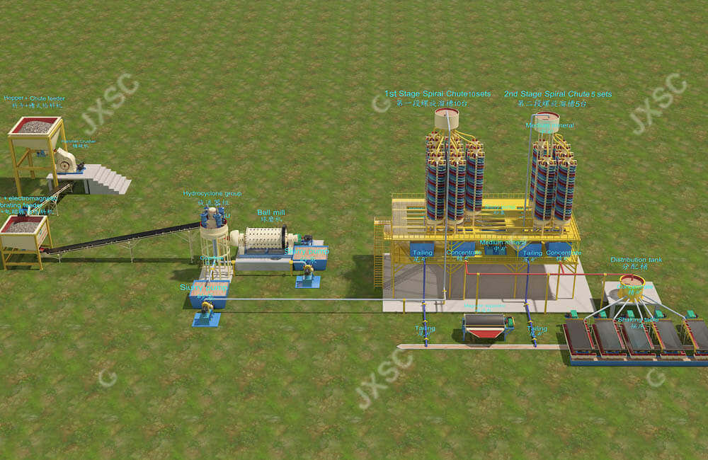 Copper Oxide Ore Beneficiation