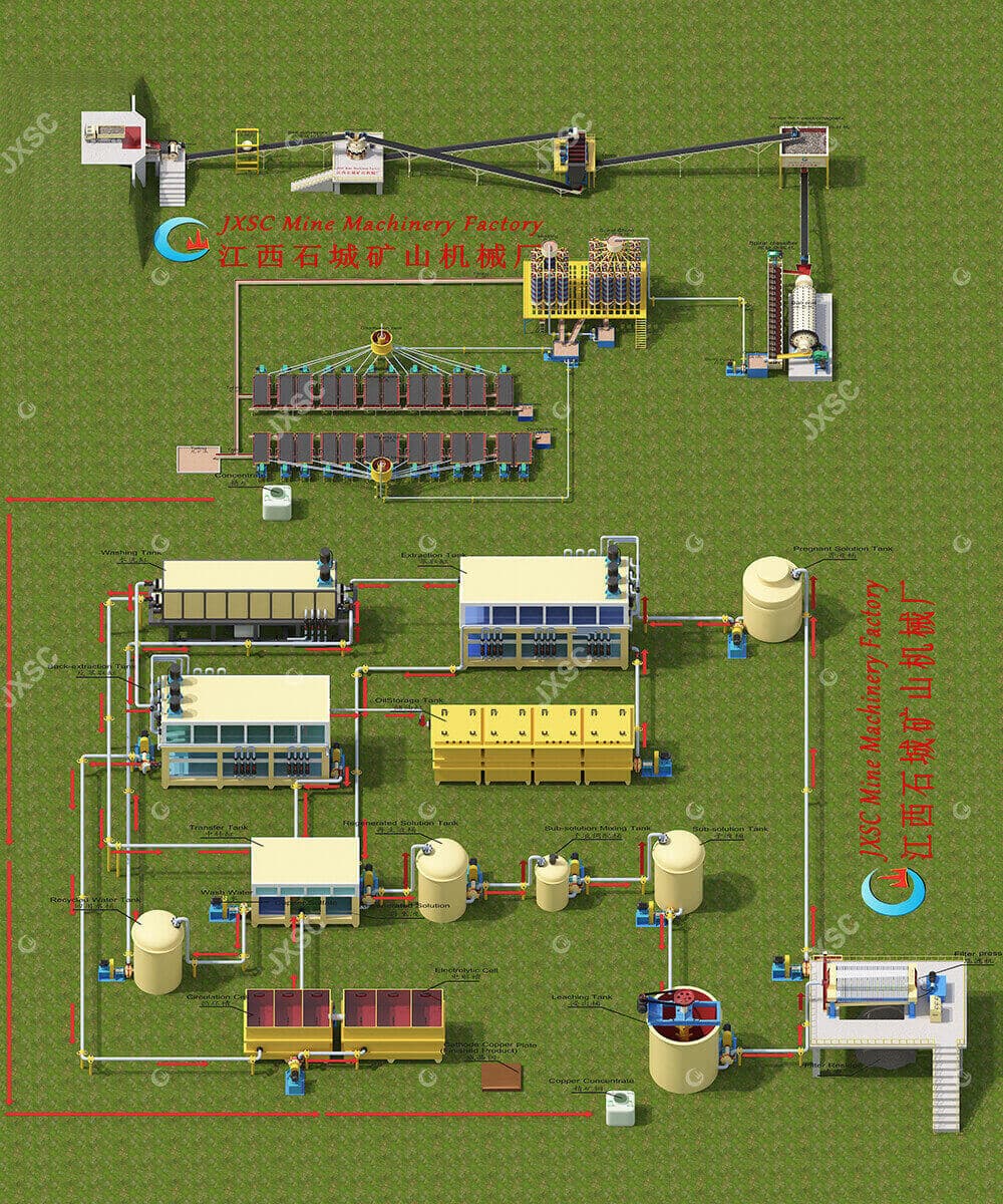 Copper ore gravity separation + copper leaching extraction electrolysis plant