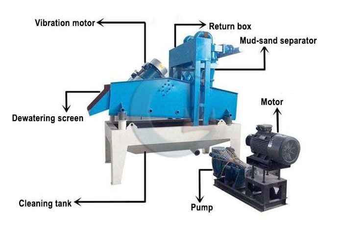 Structure Of Fine Sand Recycling Machine