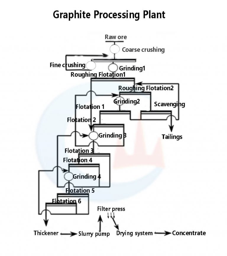 Graphite Processing Plant