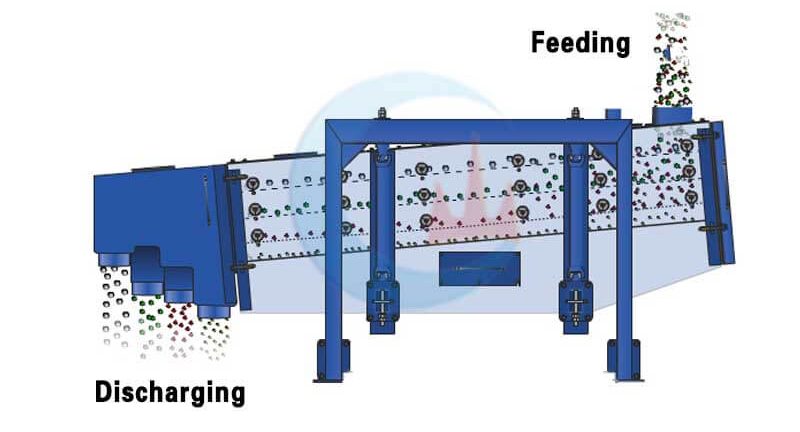 Gyratory Swing Vibration Screen