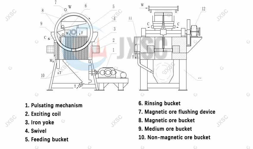 High Gradient Magnetic Separator Structure