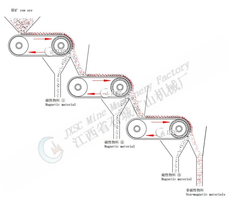 High Intensity Dry Magnetic Separator Structure