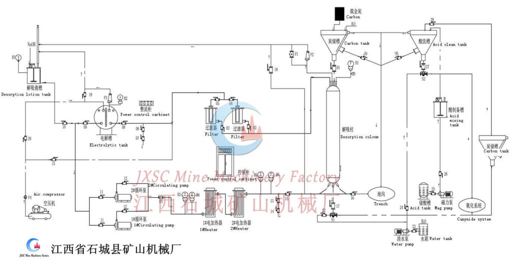 High-Temp & Pressure Desorption Electrowinning Flow
