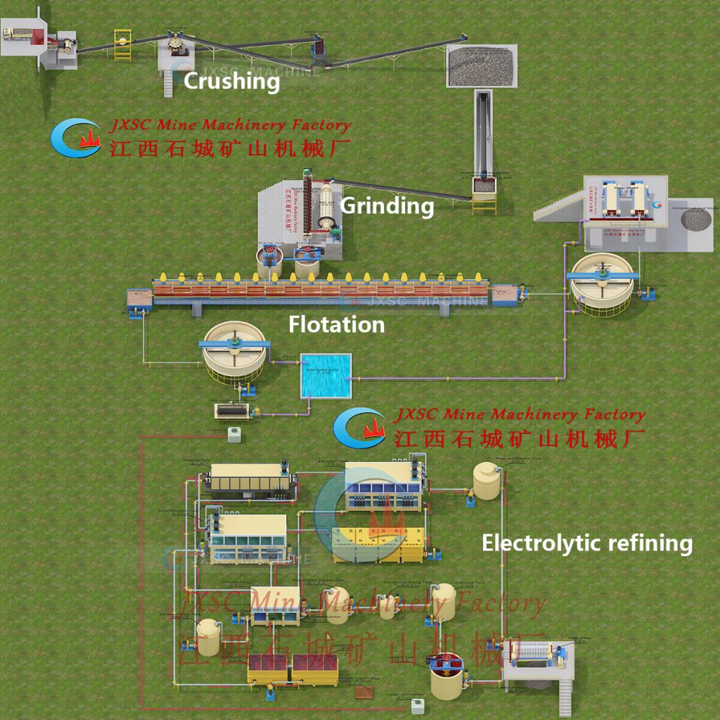 How Is Copper Ore Processed