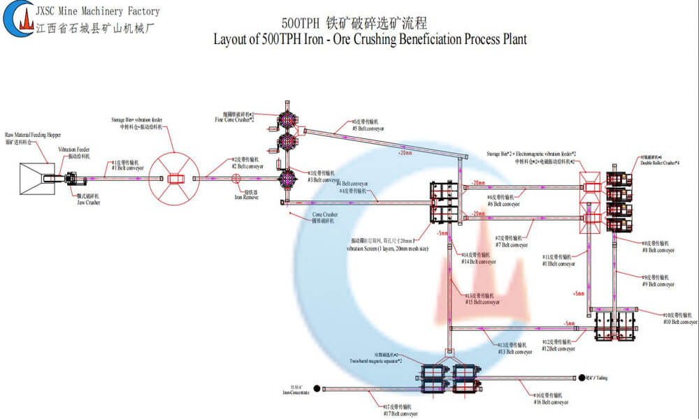 Iron ore processing plant